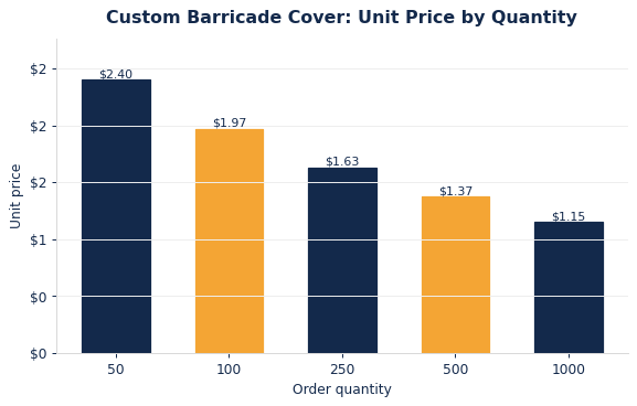 Typical per-unit barricade covers pricing as order quantity increases.