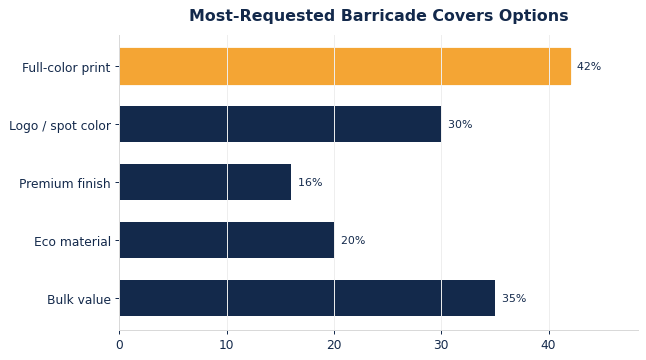 The options buyers request most on custom barricade covers.