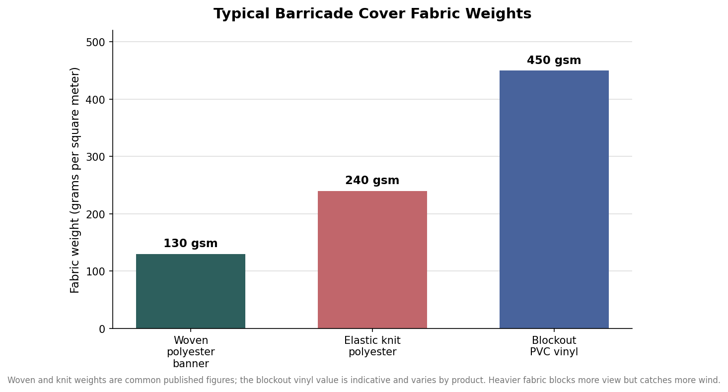 Bar chart comparing barricade cover fabric weights in gsm for woven polyester, knit polyester, and blockout vinyl