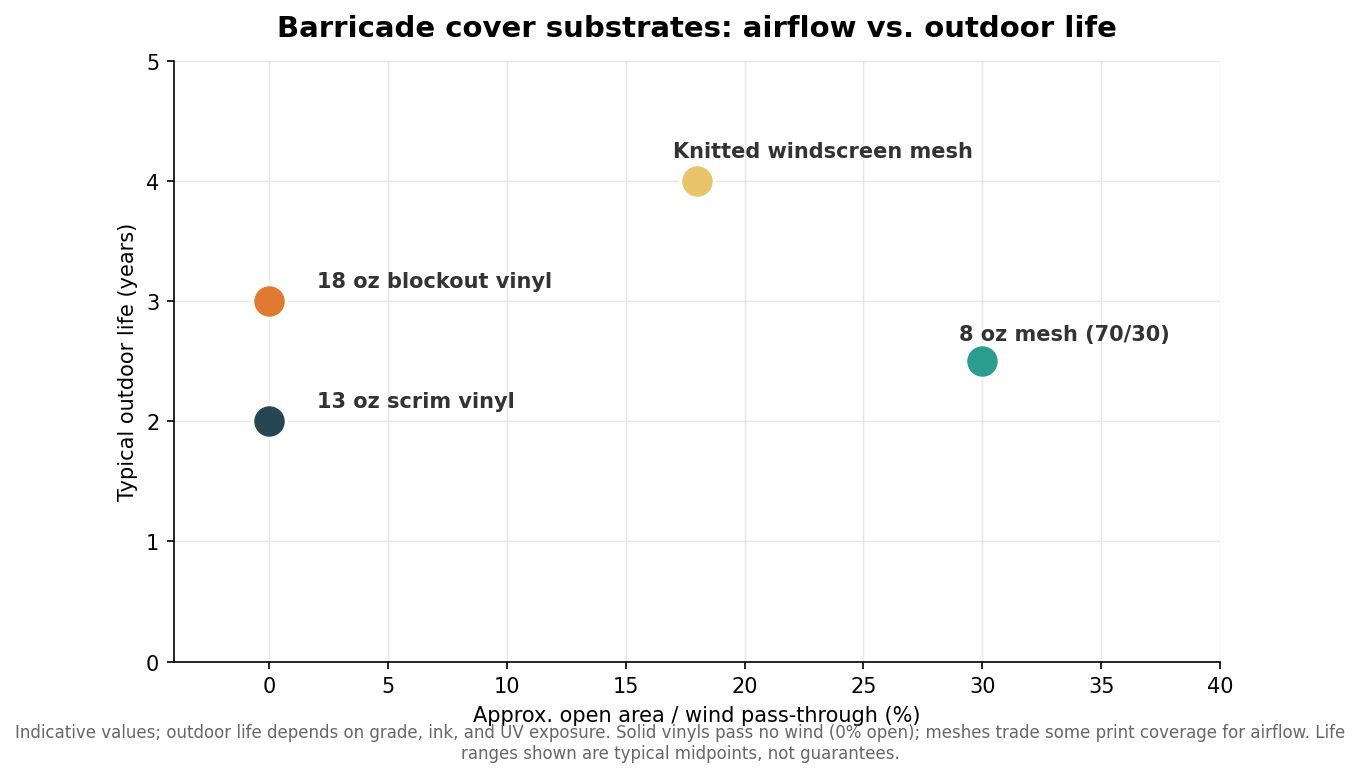 Barricade Cover Materials: Scrim Vinyl, Mesh, and Knitted Fabric Compared