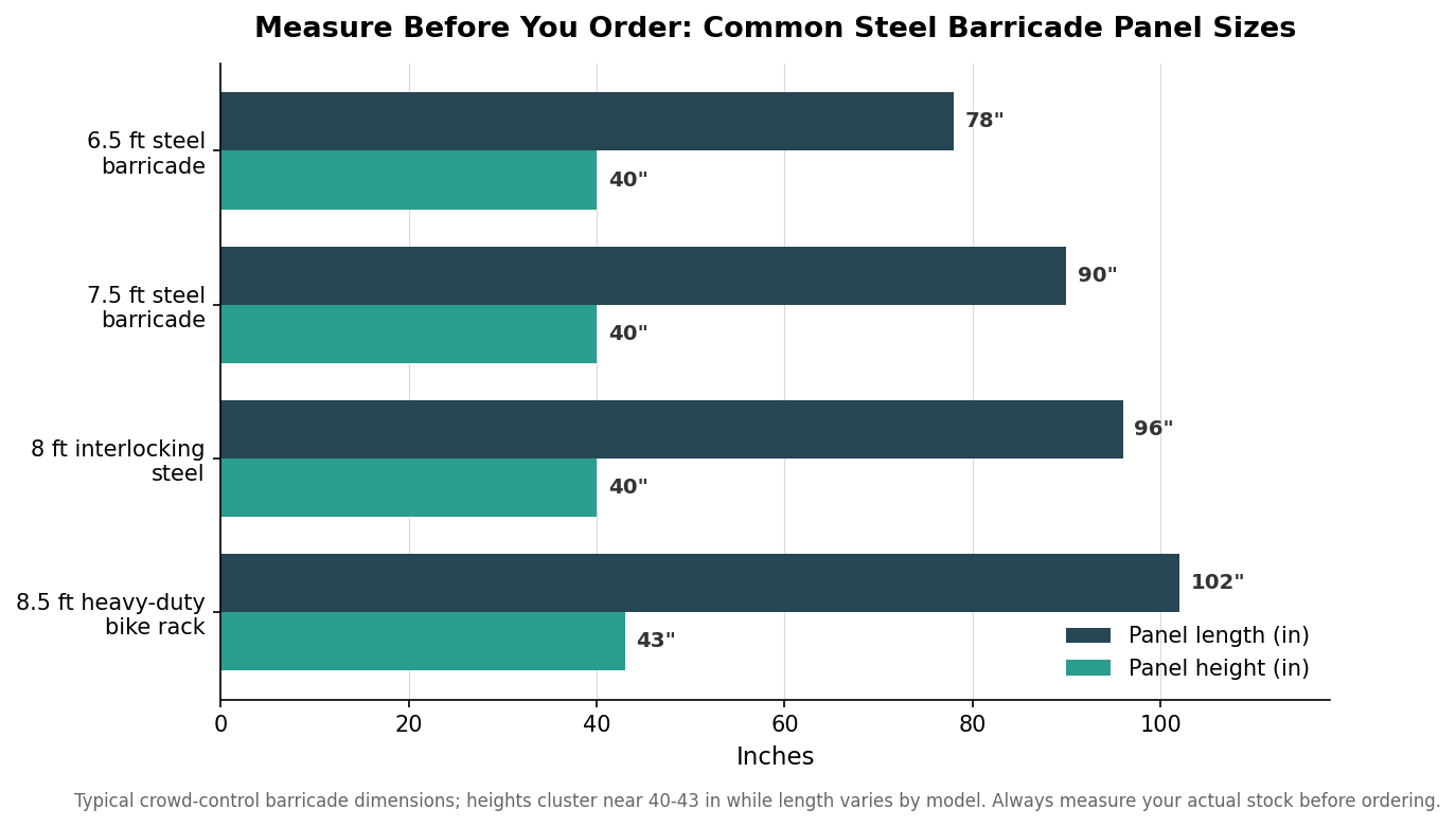 Grouped horizontal bar chart of common steel barricade panel lengths and heights in inches