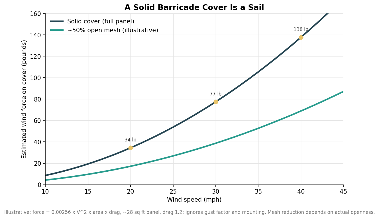 Line chart of estimated wind force on a barricade cover rising with wind speed, comparing a solid cover to a 50 percent open mesh cover