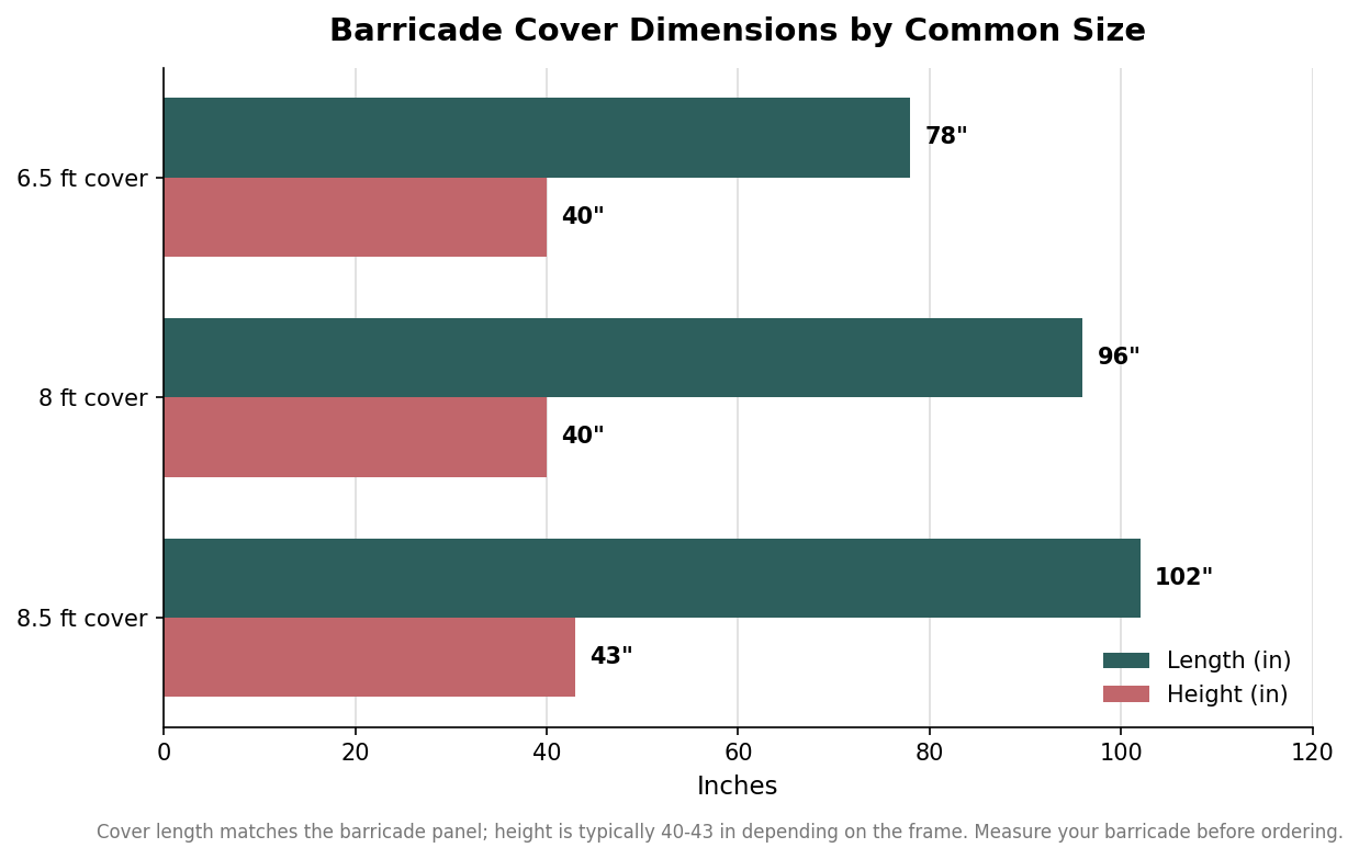 Horizontal grouped bar chart of barricade cover length and height in inches for 6.5, 8, and 8.5 foot sizes