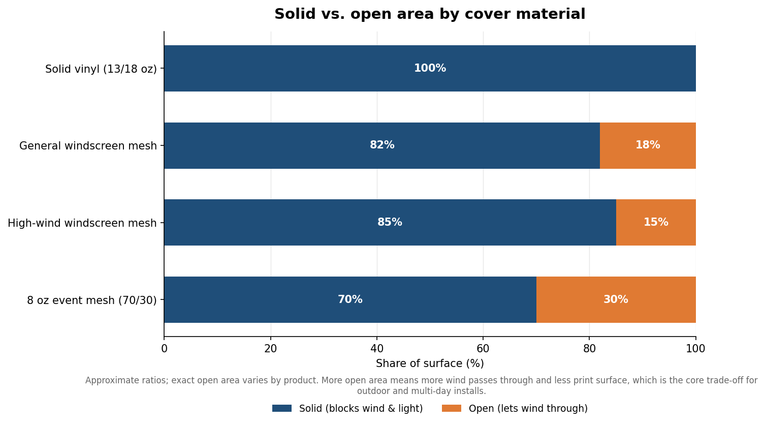 Stacked bar chart of solid versus open area percentage across barricade cover materials