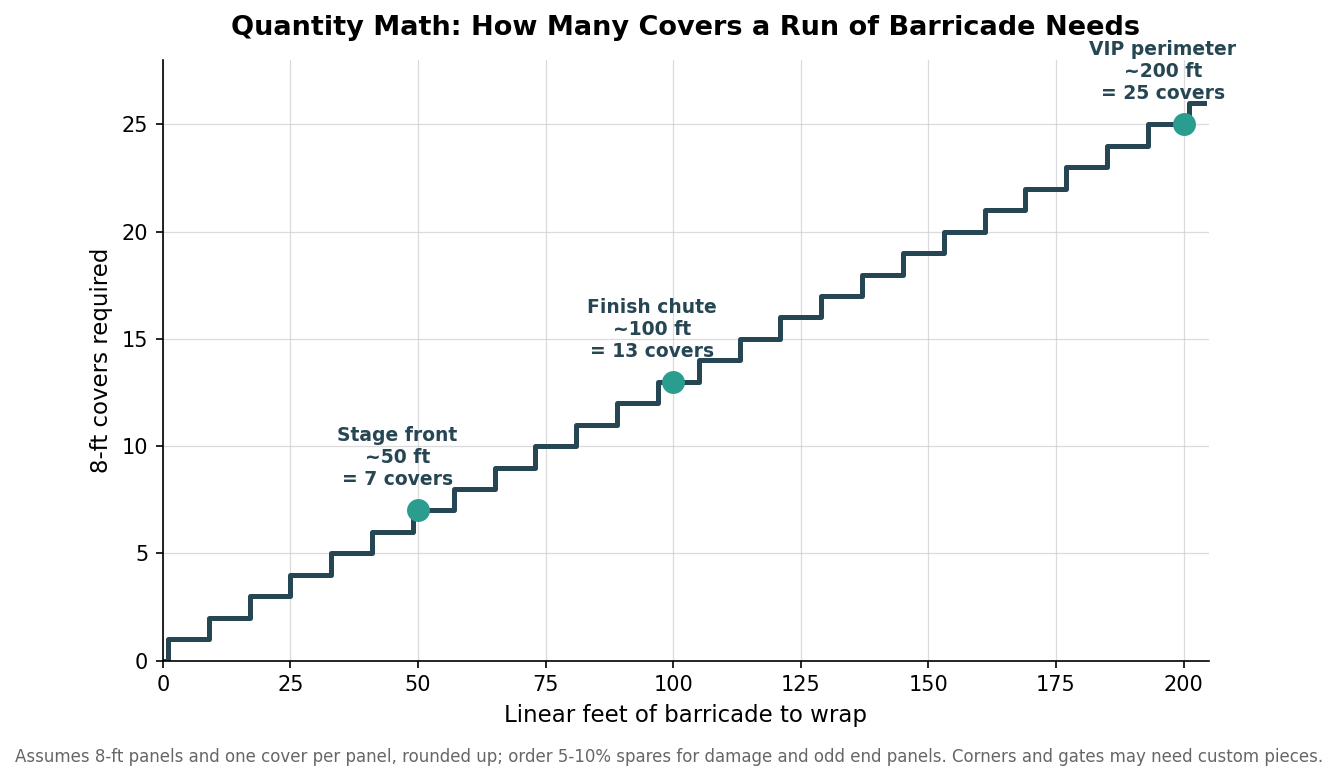 Step chart showing number of 8-foot barricade covers required for a given linear footage of barricade