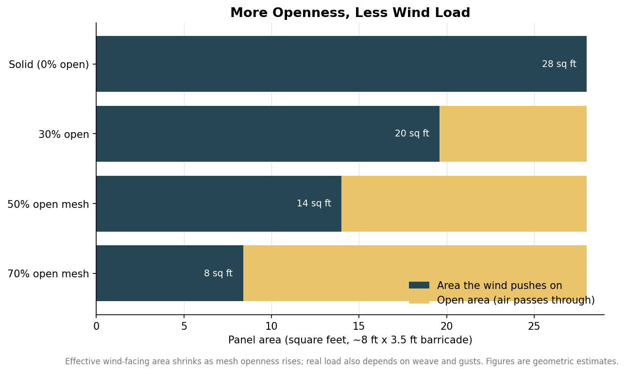 Stacked horizontal bar chart showing how the wind-facing area of a barricade cover shrinks as mesh openness increases from solid to 70 percent open